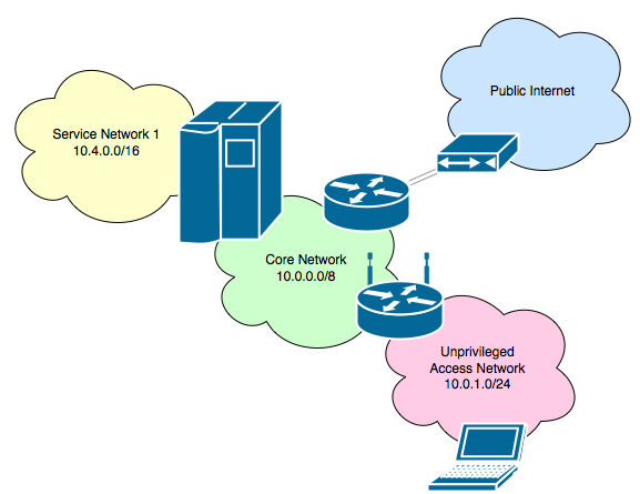 Network diagram showing the decomposition of a 10.0.0.0/8 IPv4 network into a services network and an untrusted wireless clients network.