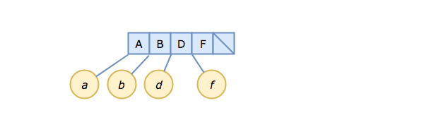 A diagram showing 5 blue boxes in a row, the first four of which contain the letters A, B, D, and F.  C and E are missing, on purpose.  Underneath, four yellow circles point to the leftmost bottom corners of each box, and are labeled a, b, d, and f.  a points to A; b points to the corner shared by A and B, d points to the corner shared by B and D, and f points to the corner shared by D and F.