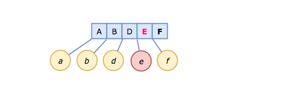 A continuation of the previous diagram, having inserted a box labeled E between D and F, and a circle labeled e pointing to the corner shared by D and the new E block.