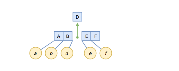 A continuation of the above diagram, this time showing the block of A, B, D, E, and F split into three subgroups: A and B on the right, D in the middle (slightly higher, to reflect the emerging tree structure we'll be discussing), and E and F on the left.  All yellow circles still point to the corners of A, B, E, and F (but not D, which is now an interior node).