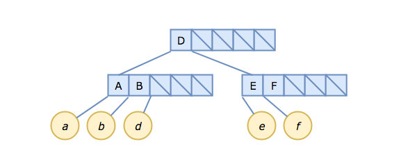 A diagram showing the actual memory structure of the three-node B-tree; with empty slots after the B cell in the AB node, after the D cell in the root, and after the F cell in the EF node.  This diagram aims to show that their is now ample free space to insert additional values.