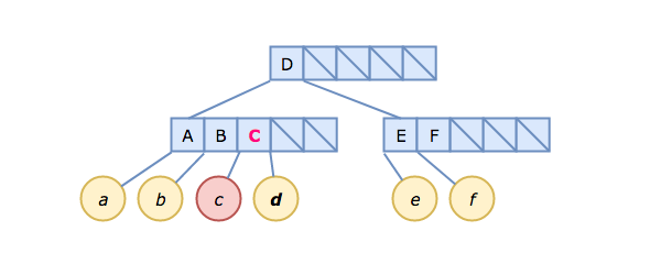 Diagram showing the non-restructuring insertion of C into the tree.  It slots into the first empty cell after B in the AB node.