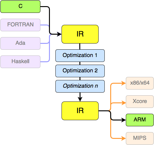 A refinement of the previous diagram, where the IR box has been expanded to include lots of intermediary stages for various code optimizations.