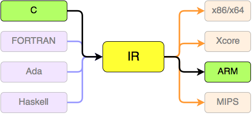 A diagram showing where intermediate representations fit into the overal picture of languages and instruction sets.  On the left, four boxes labeled C, FORTRAN, Ada, and Haskell are stacked on top of one another, each with an arrow pointing at the center box labeled IR.  On the right, four more boxes labeled x86/64, Xcore, ARM, and MIPS are stacked, each with an arrow from the IR box pointing to it.  The path from C to IR to ARM is highlighted.