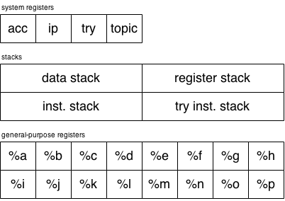 A cell diagram showing the memory areas of a typical register machine.