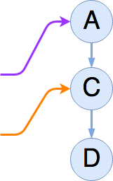 Diagram of the A-C-D list, showing two different readers; one looking at the A node (and hence seeing C, and then D, via link traversal) and anoterh looking only at the C node (and thus seeing only D via traversal).