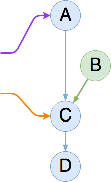 Diagram showing mid-insertion state of the linked 'list'; the new B node is pointing to its successor node C, but A is still also pointing at C.