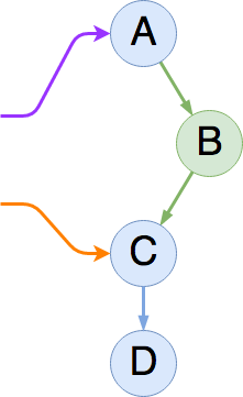 Diagram showing post-insertion state of the linked, with B still pointing at C, but A now pointing at B.  Readers are still each looking at the A and C nodes, respectively, but now A's view has atomically updated to A-B-C-D.