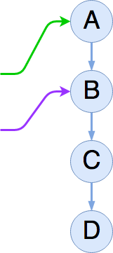 Diagram of the A-B-C-D linked list, with readers pointing at A and B.