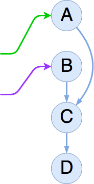 Diagram of A-C-D (after removal of B), with readers still pointing at A and B.
