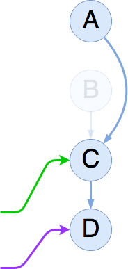 Diagram of A-C-D, after the last reader has moved beyond the removed B node.  Since no reader is actively aware of B, its storage can be reclaimed.