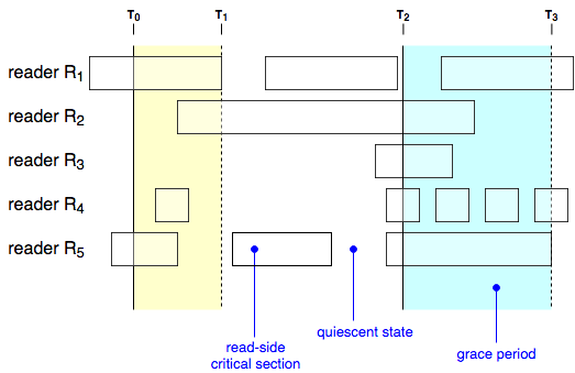 Time diagram of showing how alternating quiescent states and grace periods can be drawn across a variety of client thread activities.