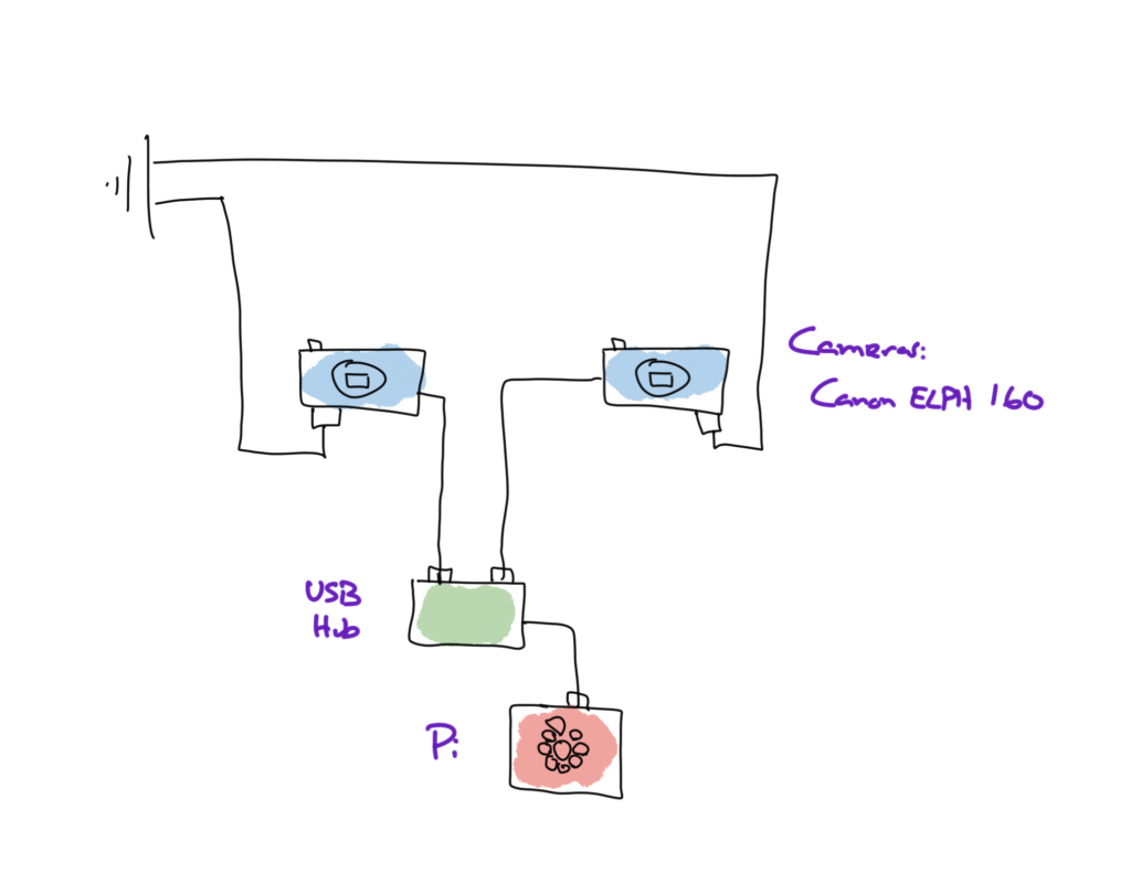 A hand-drawn block diagram of how the pieces and parts connect.  Both cameras are hooked up via USB-A to a hub that is connected to the Pi.  AC adapters power the cameras from mains power.  Not pictured: how the Raspberry Pi gets its power.