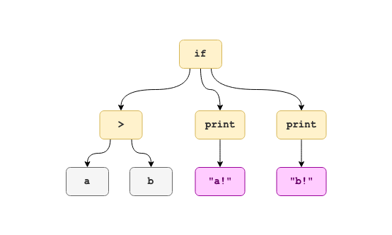 Diagram of the abstract syntax tree for the above conditional program.